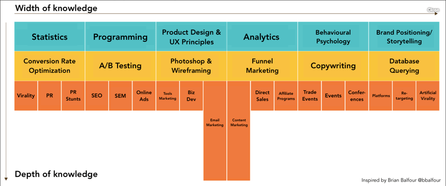 T-shaped marketing diagram