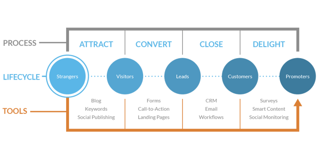 Inbound methodology with ESM Digital Marketing