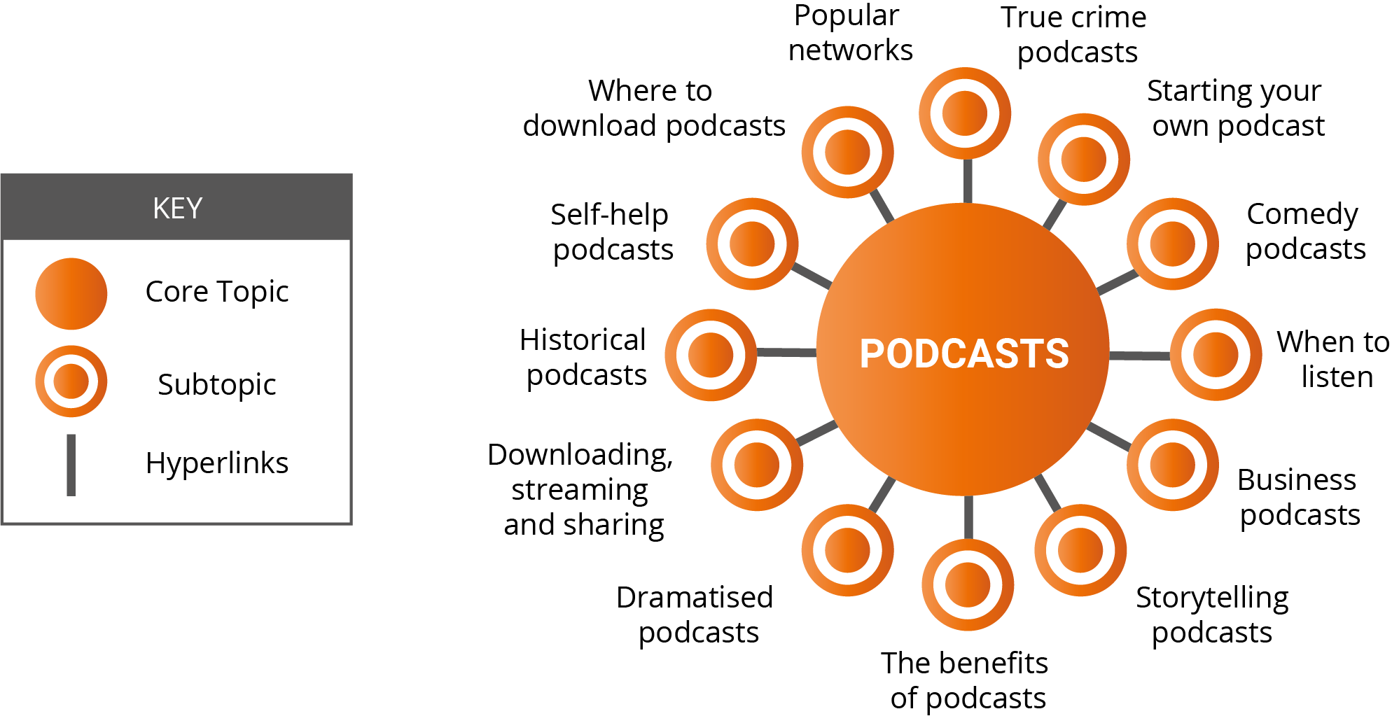Podcasts pillar page plan