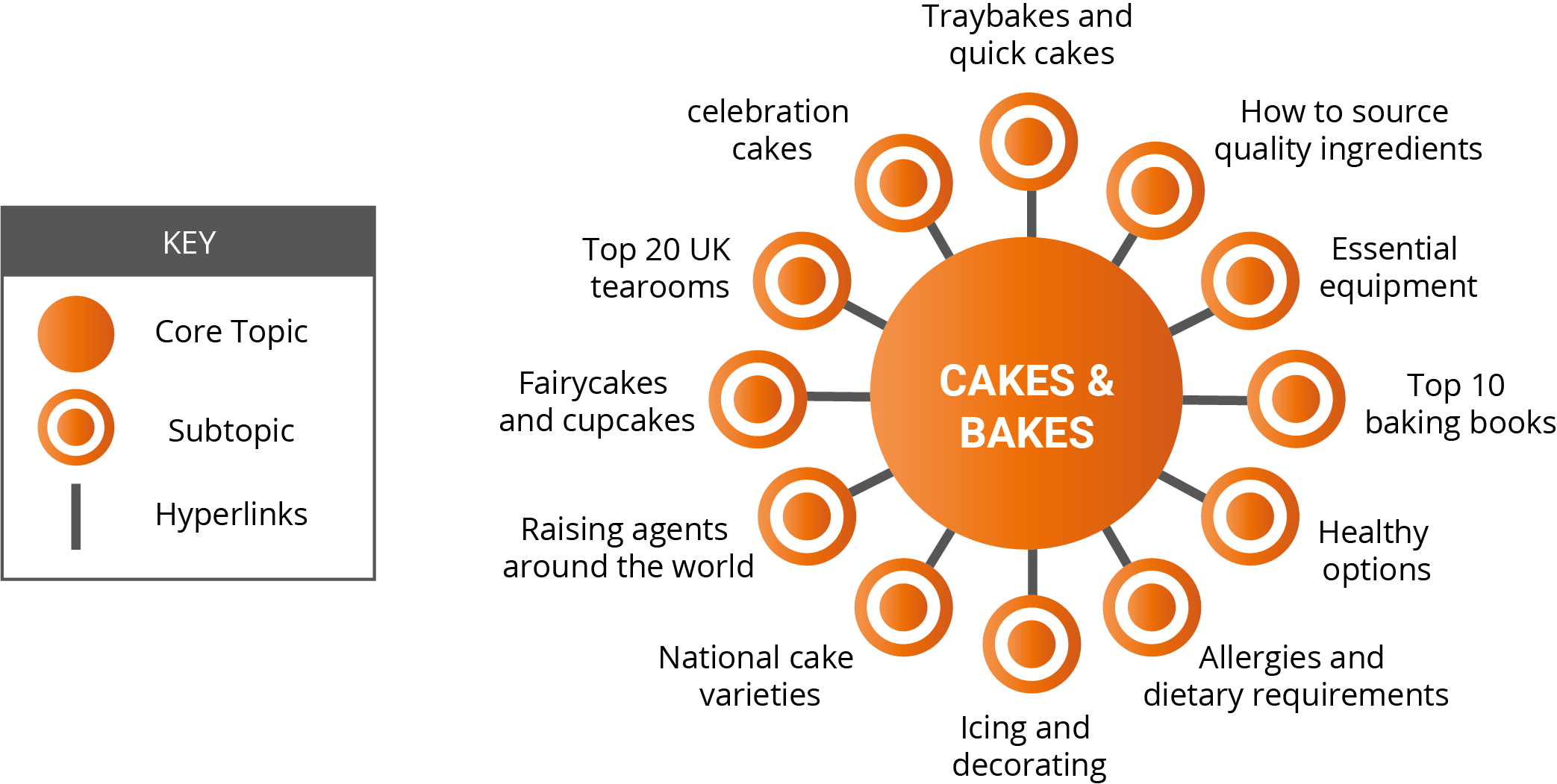 Cake pillar page plan