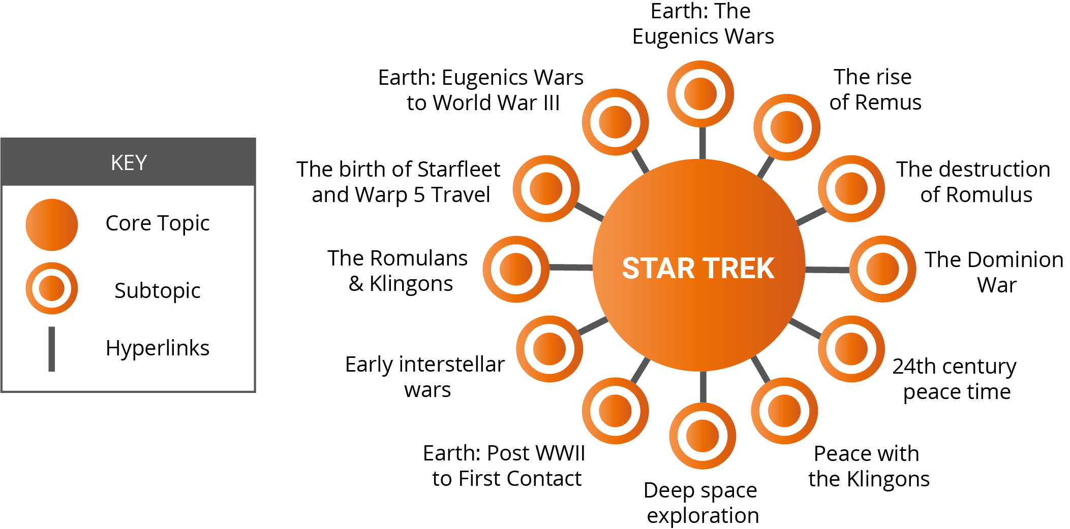 Star Trek pillar page plan