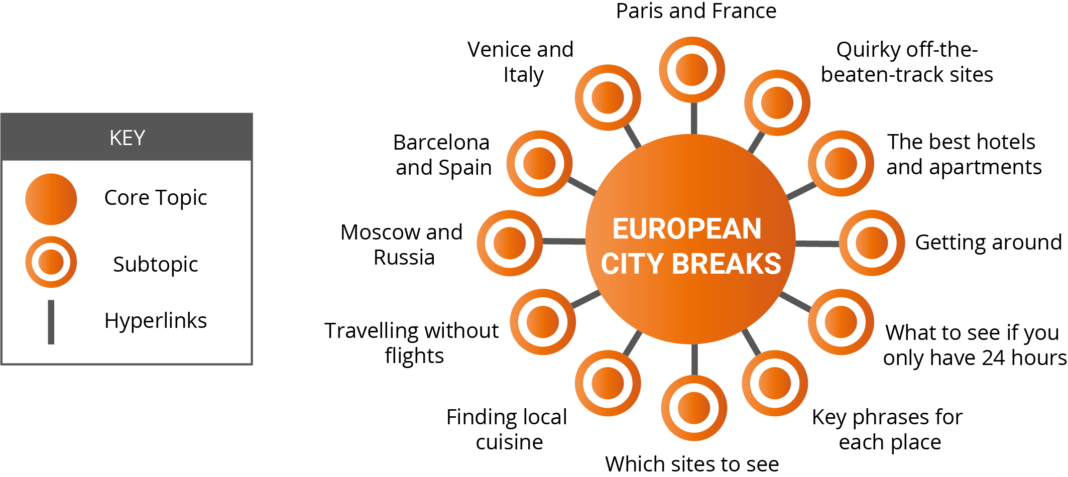 European city breaks pillar page plan